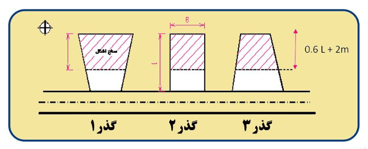 فرمول مخاسبه تراکم ساختمانی
